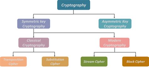 cryptographic